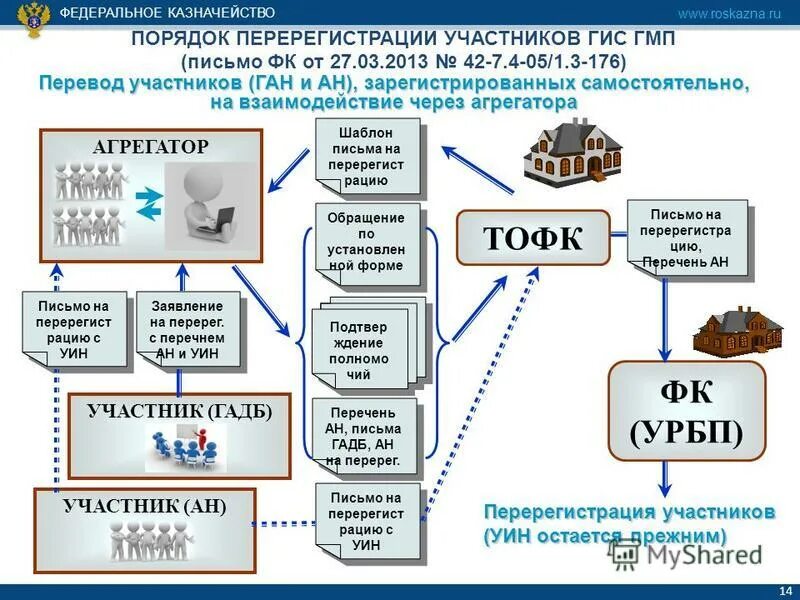 Гис гмп. Основные задачи федерального казначейства. Урн в гис гмп это что. Государственные информационные системы (гис). Уфк гис.