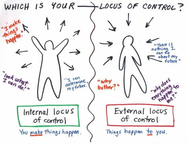 Control of b p