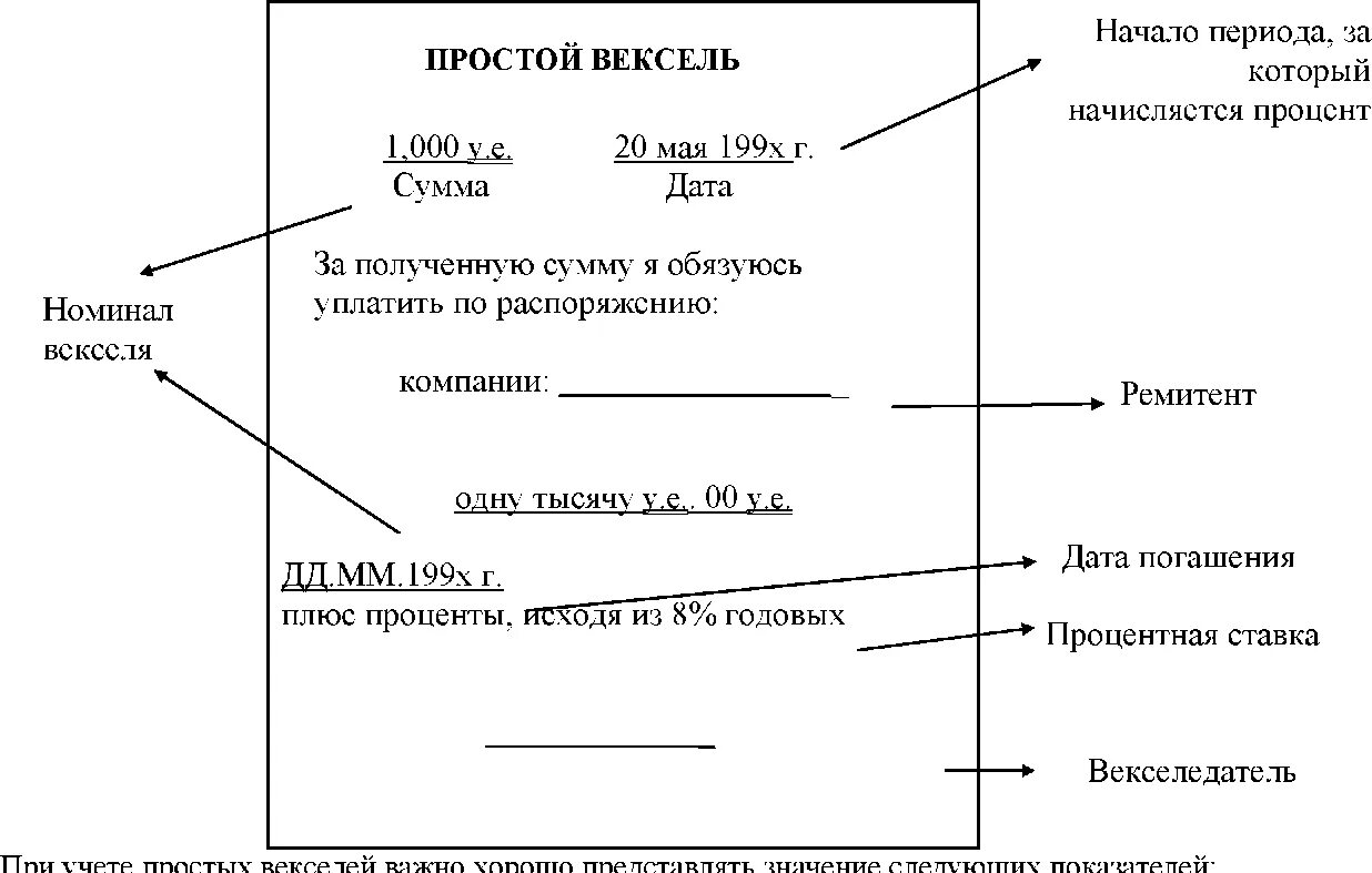 Срок простого векселя. Вексель. Простой вексель. Простой вексель пример. Оформление векселя.