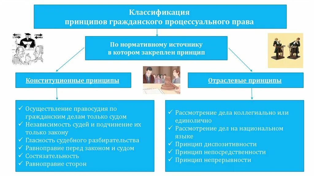 Верные принципы судопроизводства в рф. Принципы гражданского процесса схема. Классификация принципов в гражданском процессуальном праве.