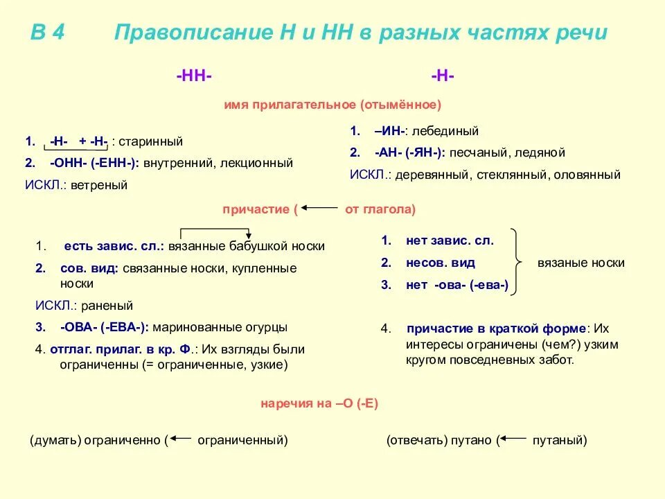 Двойная нн в частях речи
