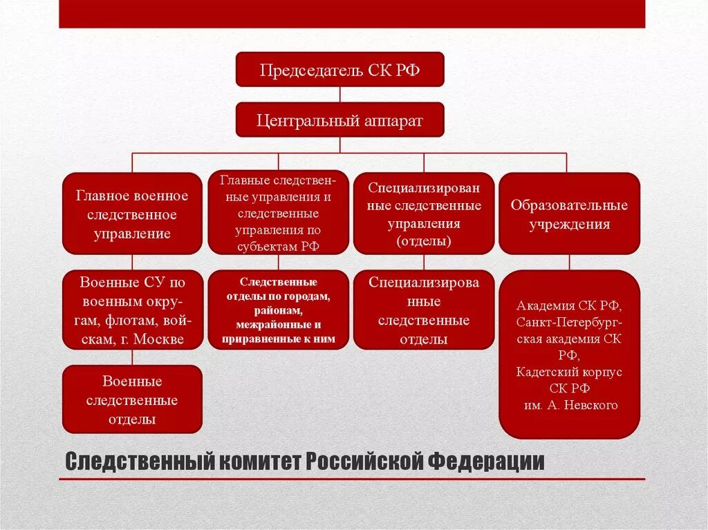 Следственный комитет структура схема. Структура центрального аппарата Следственного комитета Российской. Структура Следственного комитета субъекта РФ. Следственные ведомства