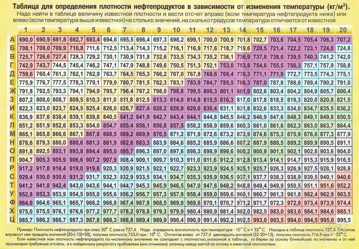 Величина поправки. Плотность дизельного топлива в зависимости от температуры таблица. Таблица плотности ДТ. Плотность нефтепродуктов таблица. Таблица измерения плотности дизельного топлива.
