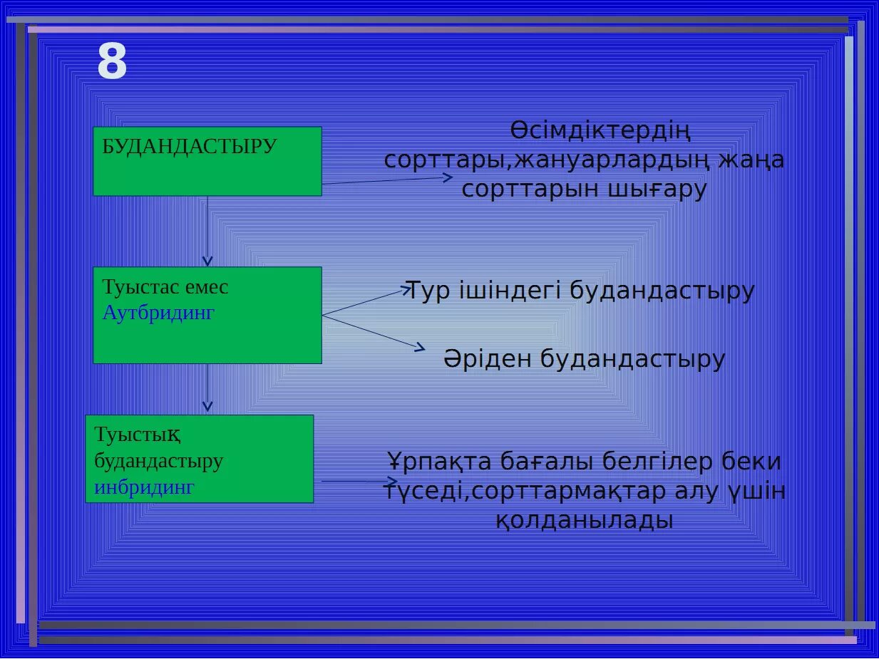 Рецессивті гомозиготалы. Талдаушы шағылыстыру ұғымы мен оның практикалық маңызы. Будандастыру. Будандастыру. Биология 10 сынып презентация.