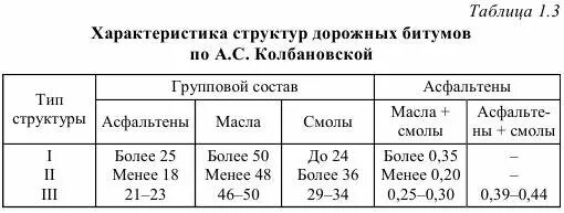 Битум состав химический. Групповой состав битума. Структура битума. Состав и строение битума.