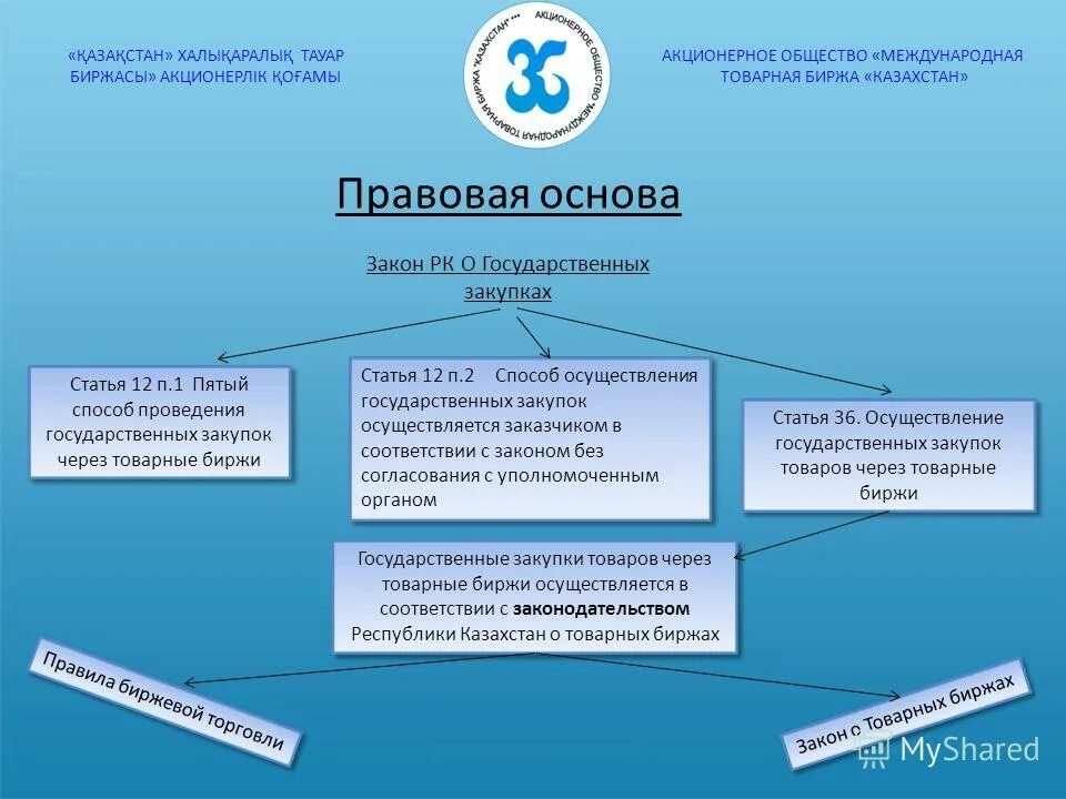 Цель деятельности товарной биржи заключается в. Чикагская товарная биржа. Товарная биржа казахстан. Оао востокказмед казахстан. Товарная биржа казахстан.