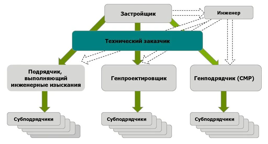 Застройщик пример