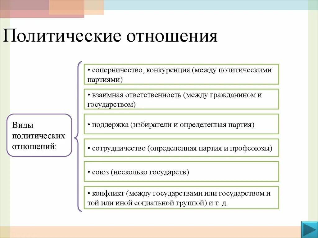 Политические отношения. Социально политические отношения. Политические социальные отношения. Виды политических отношений.