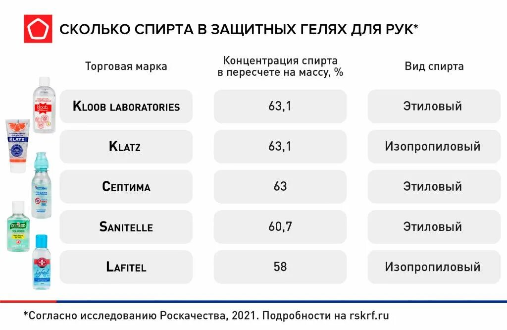 Сколько спирта в бак