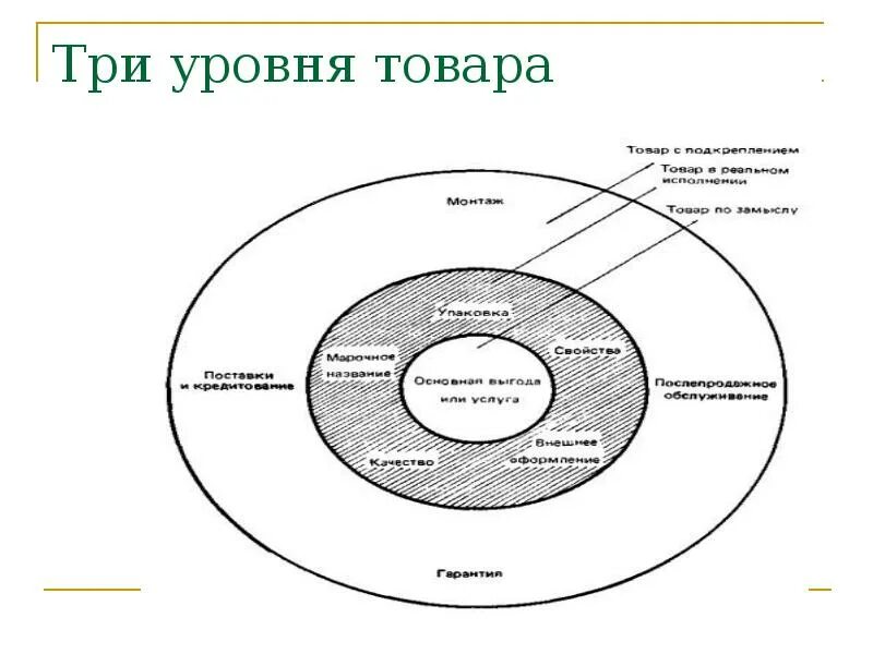 Три уровня товара. Схема три уровня товара. 3 Уровня продукта. Три уровня товара по Котлеру. Состоит из трех уровней в