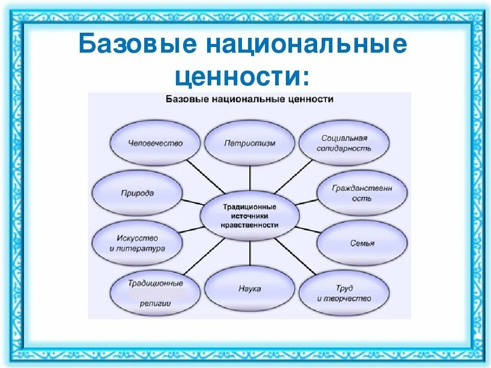 К базовым национальным ценностям относятся. Схема общественно национальные ценности. Базовые национальные ценности в ДОУ. Базовые национальные ценности российского общества схема. Базовые национальные ценности схема.