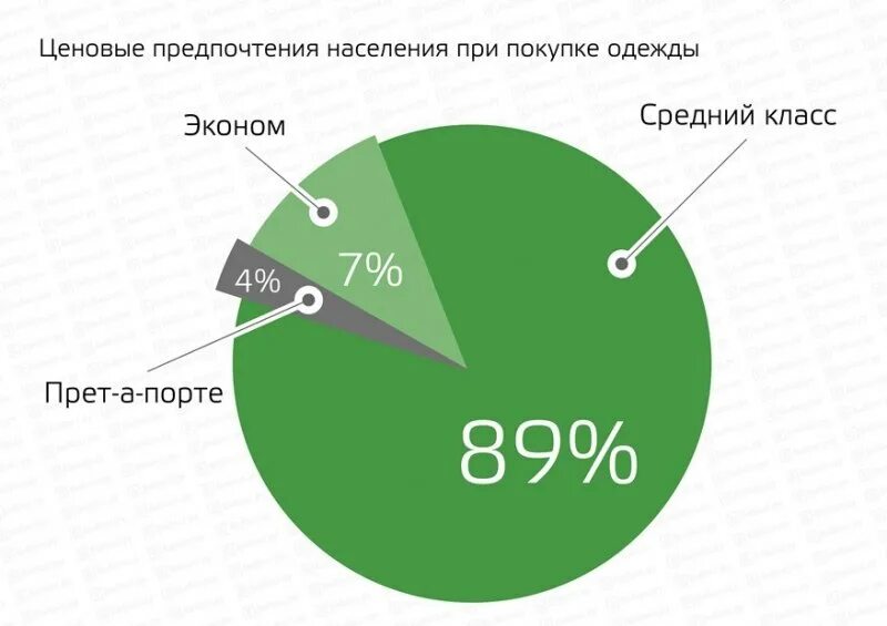 Дорогой сегмент