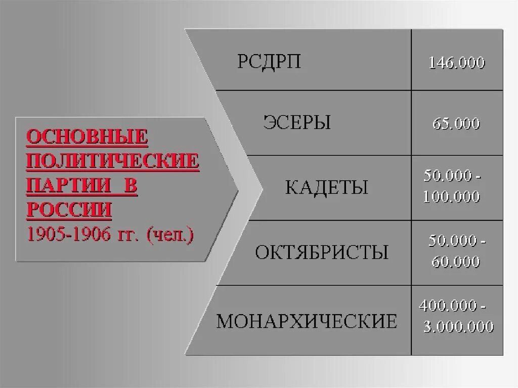 Сравните программные требования рсдрп и пср. Эсеры и РСДРП. РСДРП партия эсеров. Программа партии РСДРП И эсеры. РСДРП программа и тактика.