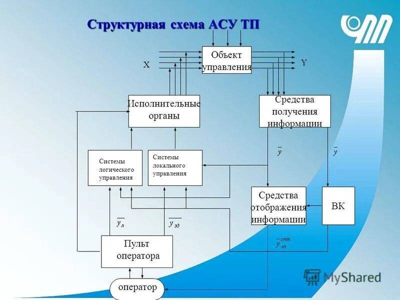 Логика управления. Логическая схема управления. Последовательность логической схемы процесса управления менеджмент. Последовательность логической схемы процесса управления менеджмент. Управленец процессами.
