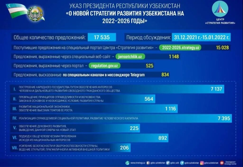 Указ президента 203 о стратегии развития. Стратегия развития Узбекистана 2022-2026. Стратегия развития нового Узбекистана на 2022-2026 годы. Стратегия развития нового Узбекистана.