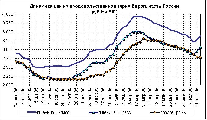 Зерно рост цен. Динамика цен на зерно. Стоимость пшеницы по годам. График стоимости пшеницы на бирже. Динамика цен на зерно.