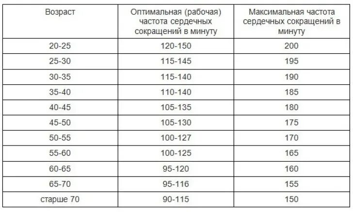 Пульс в 55 лет у мужчин. Таблица частоты сердечных сокращений по возрастам. Частота сердечных сокращений норма по возрасту. Нормальные показатели частоты сердечных сокращений. Частота сердечных сокращений ЧСС таблица.