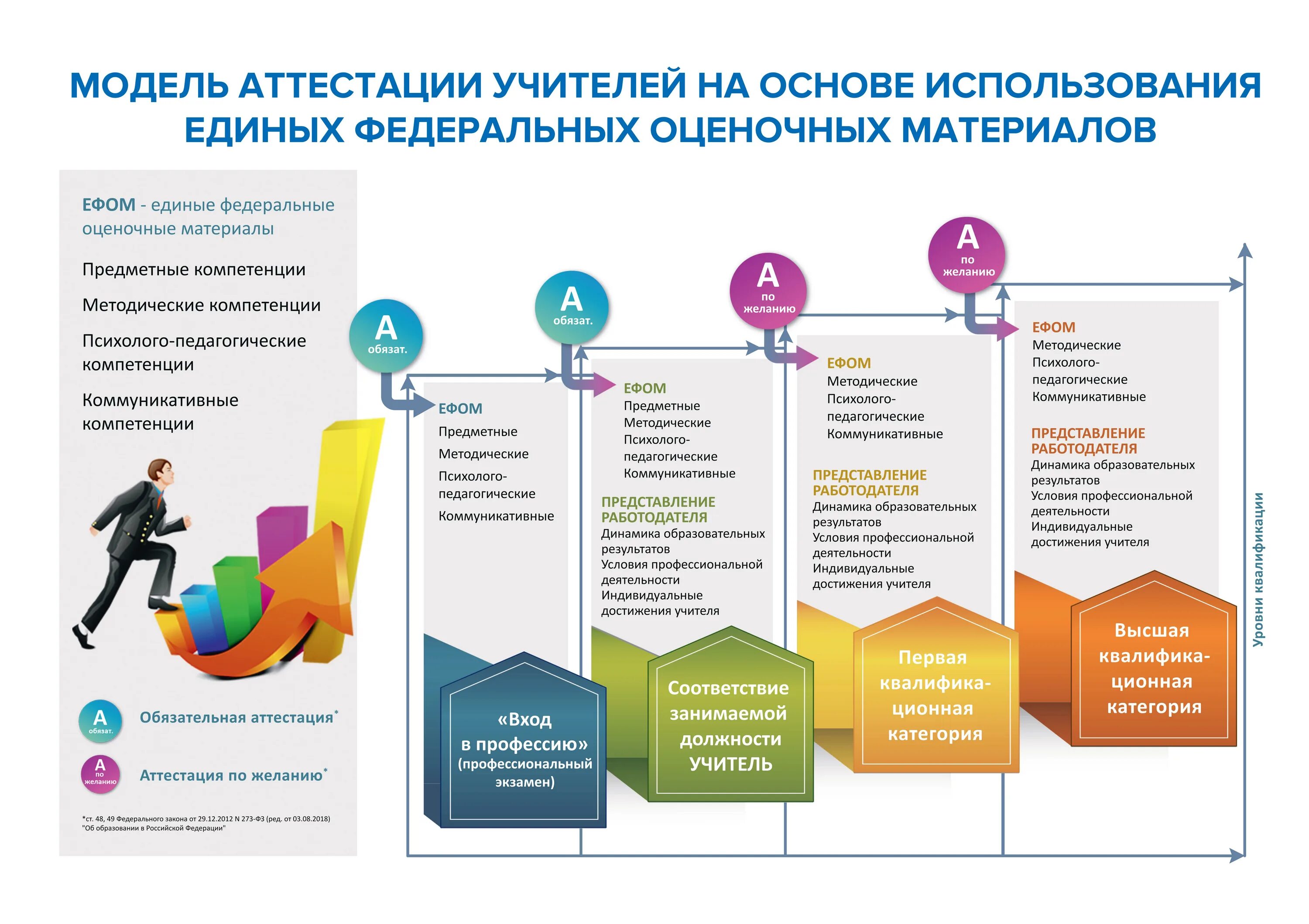 Модель аттестации. Модель новой аттестации учителей. Новая модель аттестации. Новая модель аттестации педагогов. Новые модели образования