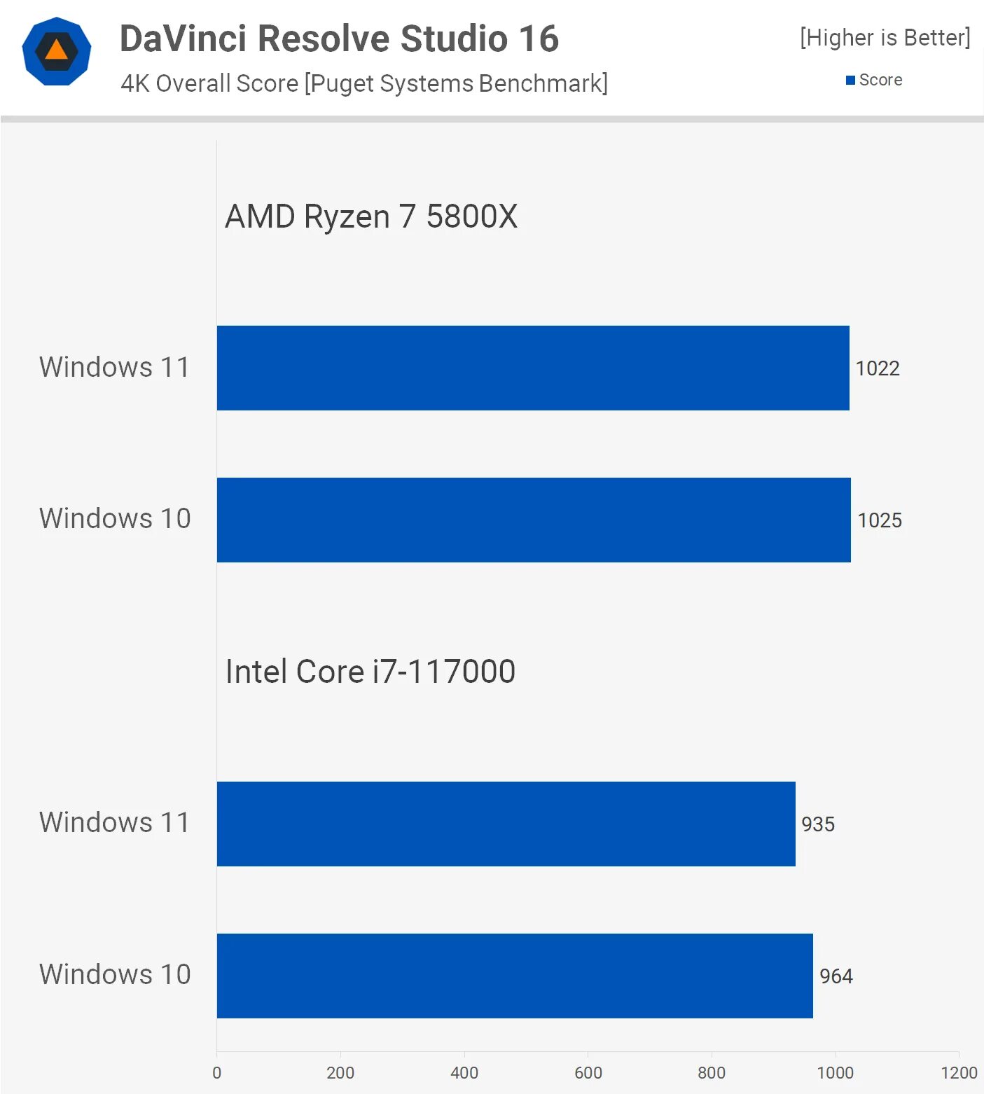 Windows 10 vs windows 10 home. Windows 10 vs 11. windows 10 vs windows 11. windows 11 vs windows 10 в играх. win 11 vs win 11 pro.