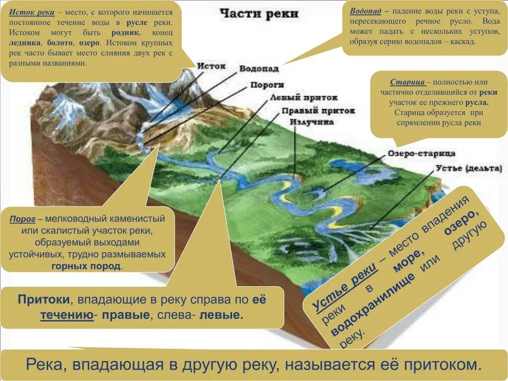 Река состоит из частей