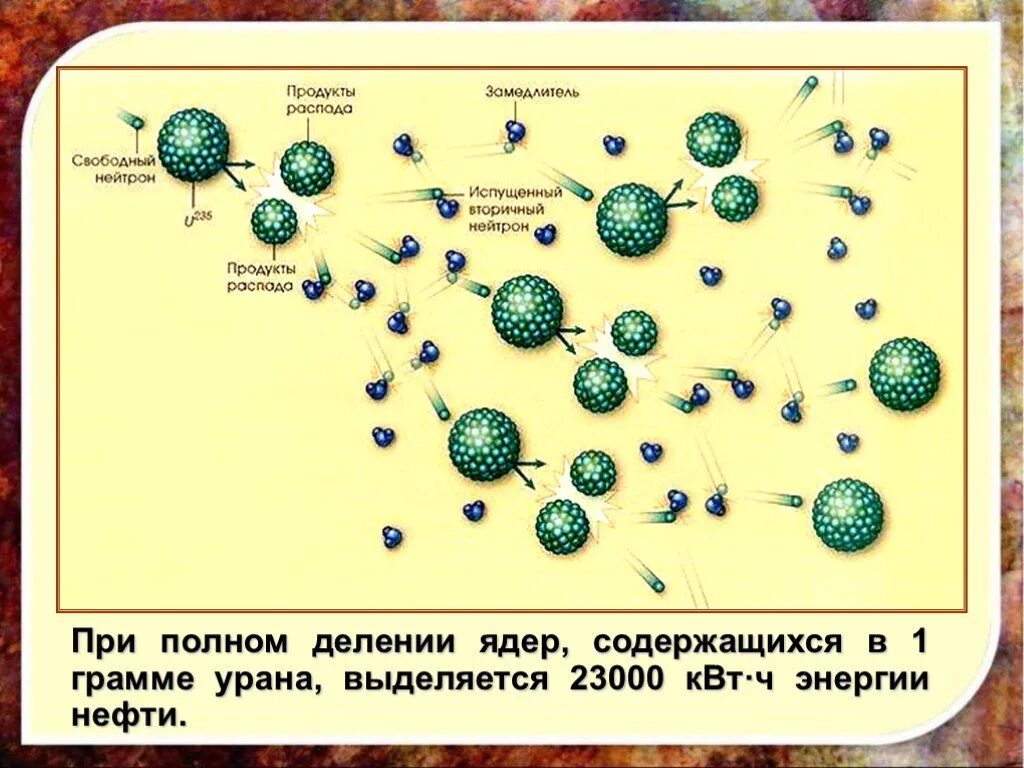 При полном делении ядер содержащихся в 1. При полном делении ядер, содержащихся в. грамм урана. ядер урана в грамме. энергия при распаде 1 грамма урана.