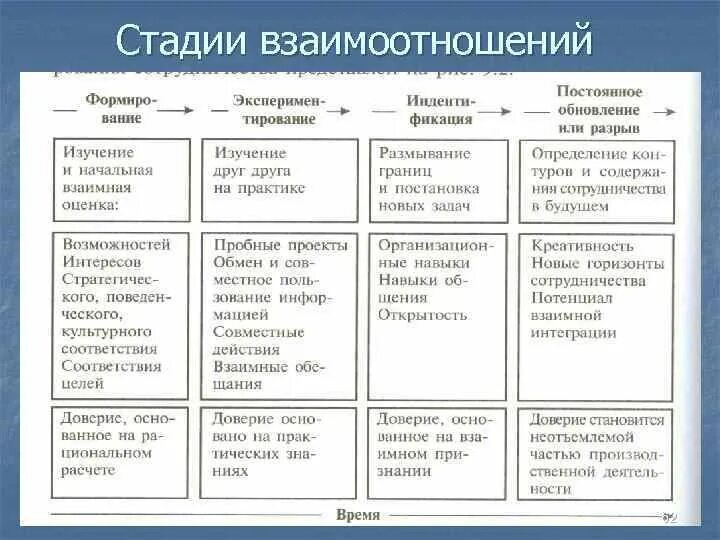 Как определить развитие отношений. Этапы формирования отношений. Стадии развития отношений. Стадии отношений психология. Этапы развития отношений психология.