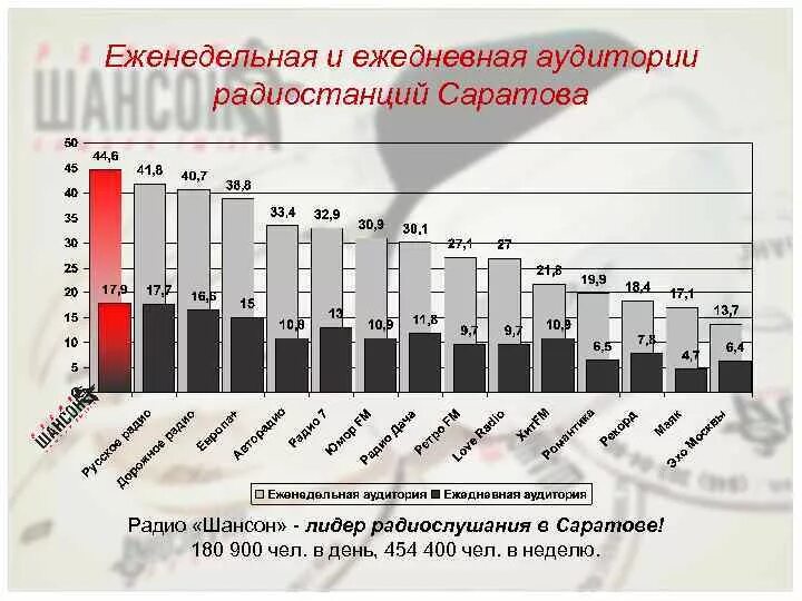 Радиостанции Саратова. Частоты радиостанций в Саратове ФМ. Шансон радиостанция частота. Радио шансон частота.