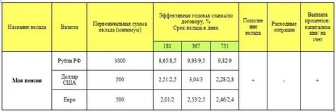 Псб счета для физических лиц