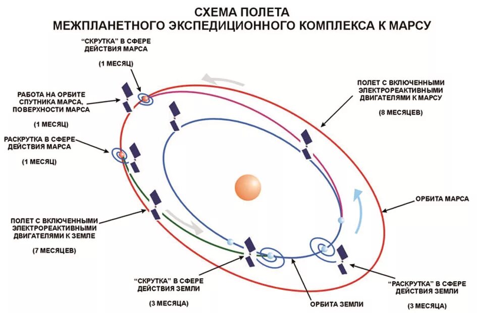 Схема полета на Марс. Схема траектории полета космического корабля к Марсу. Схема полета на Марс Траектория. Гомановская Траектория полета на Марс.