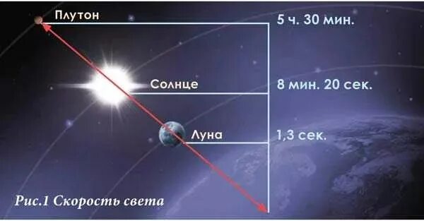 Расстояние до звезд солнечной системы. Световой год от Луны до земли. От солнца до Плутона. Скорость света от земли до Луны. Световых лет от земли до солнца.