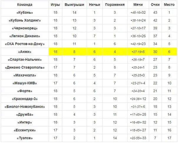 Футбольный клуб акрон турнирная таблица. ФК Анжи турнирная таблица. Анжи Махачкала турнирная таблица чемпионата. Турнир таблица Анжи Махачкала. Анжи клуб турнирная таблица 2021-2022 футбольный.