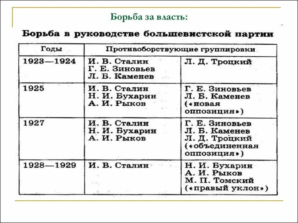 Политическое развитие СССР В 1920‑Е гг таблица. Политическое развитие СССР В 20-Е годы таблица. Борьба за власть в СССР В 20-Е годы. Внутриполитическая борьба за власть в 1920 годы таблица.