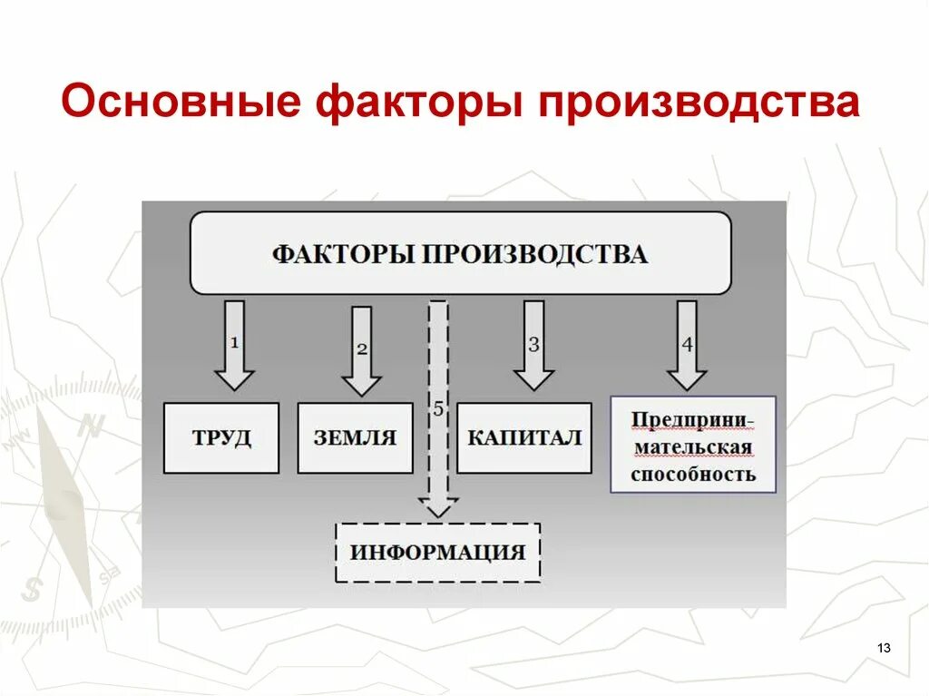 К рынку факторов производства относится. Факторы производства. Основные факторы производства. Основные факторы произ. Основные факторы производства в экономике.