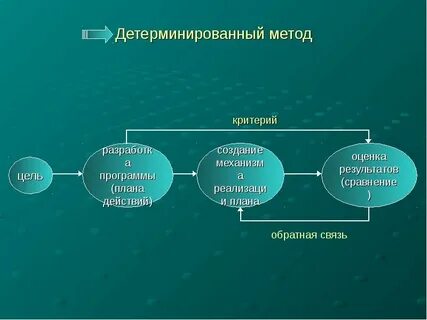 К детерминированному методу относятся