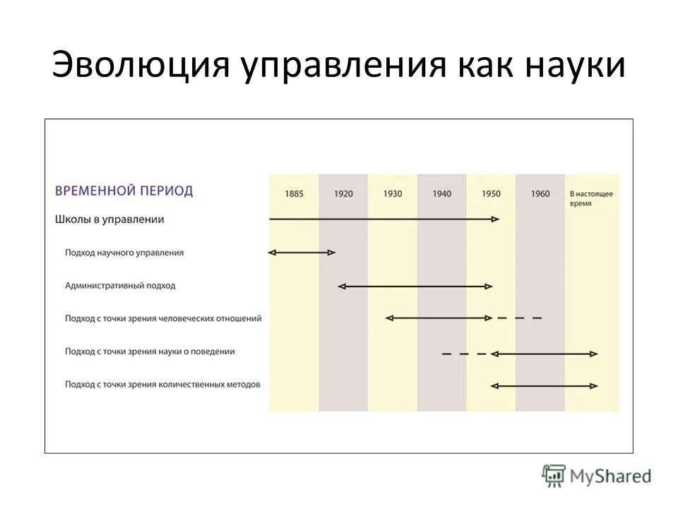 История управления организацией. Эволюция управления как науки. Историческая Эволюция управления.. История развития менеджмента как науки. Эволюция менеджмента схема.