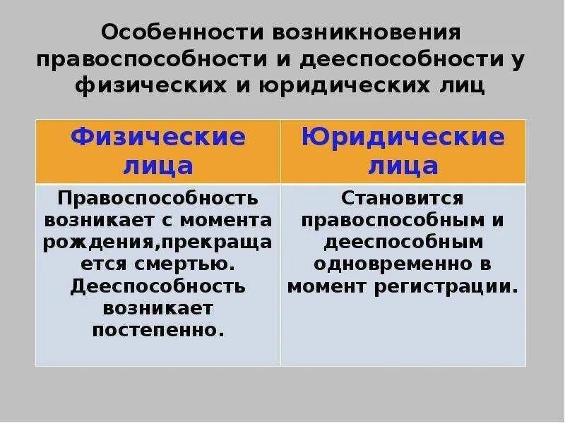 Что отличает физическую. Чем отличается физическое лицо от юридического. Отличие юридического лица от физического лица. Физические и юридические лица кратко. Различия физических и юридических лиц.