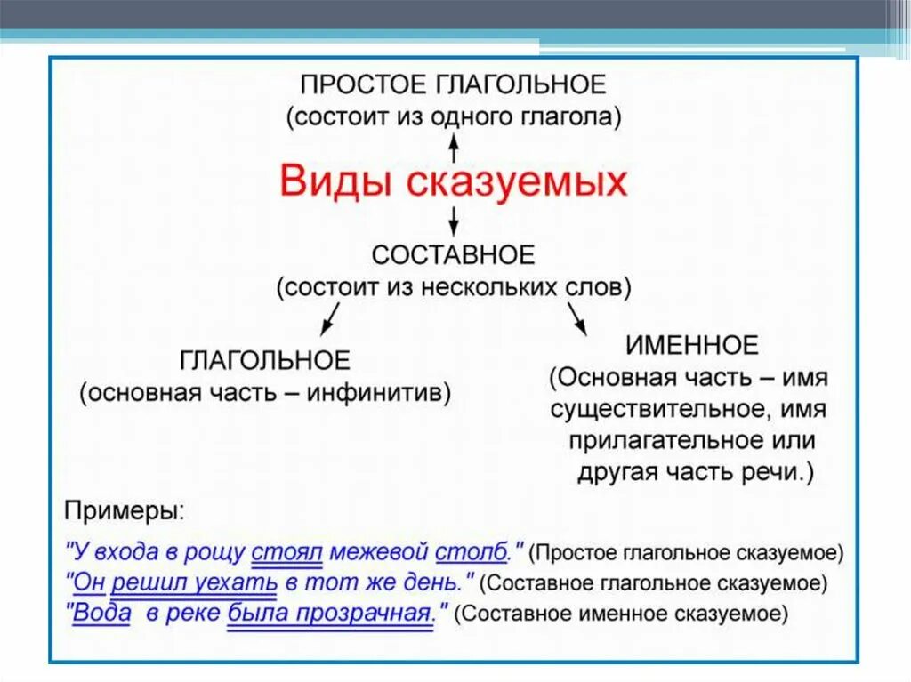 Сказуемые простые и составные глагольные именные. Простое глагольное сказуемое составное глагольное. Сказуемое простое глагольное составное глагольное составное именное. Сказуемое простое глагольное сказуемое и составное. Как отличить составные