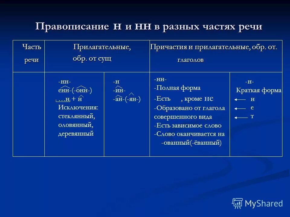 Карточка н нн в разных частях речи