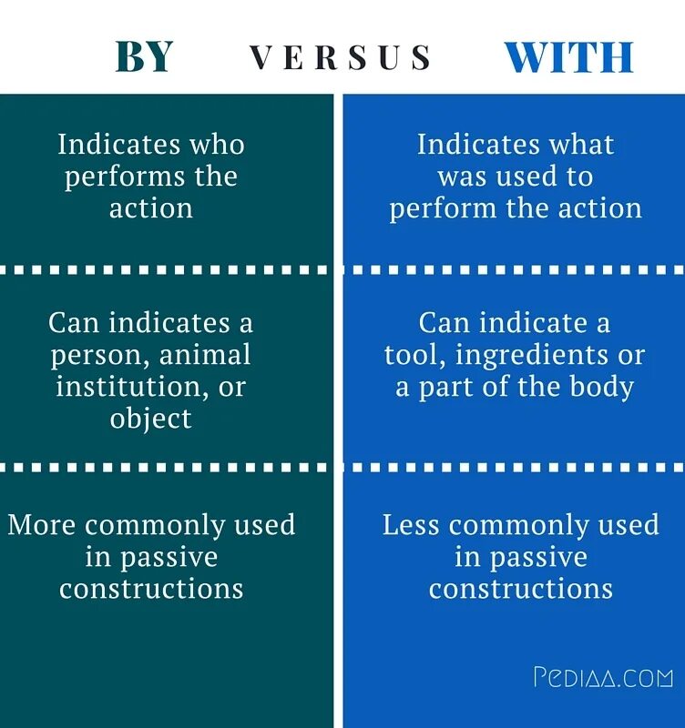 Passive voice предлоги. By with разница. Употребление by и with. By with разница в пассиве. With by difference.