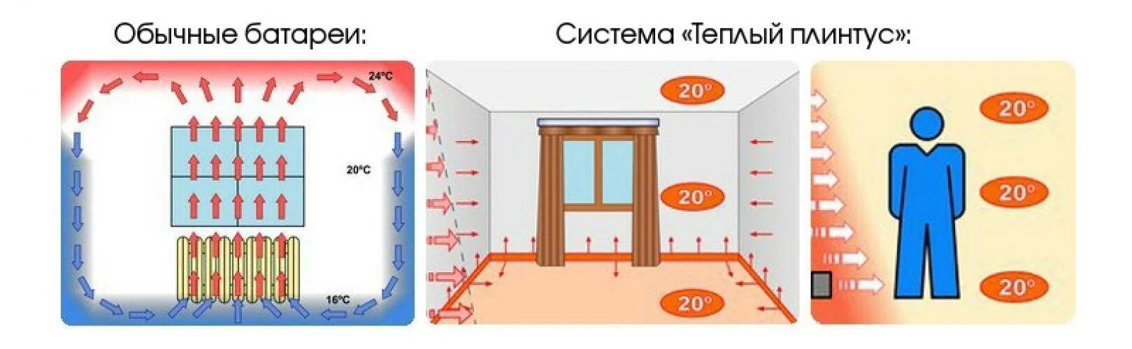 Максимально теплый. Теплый плинтус характеристики. схема плинтусного отопления. теплый плинтус габариты. теплый плинтус электрический высота.
