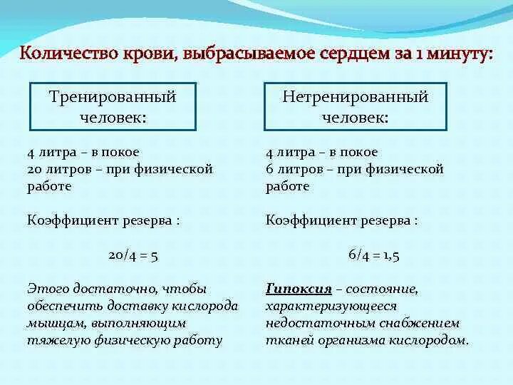 При значительной физической нагрузке у нетренированного человека. При значительной физической нагрузке у нетренированного человека