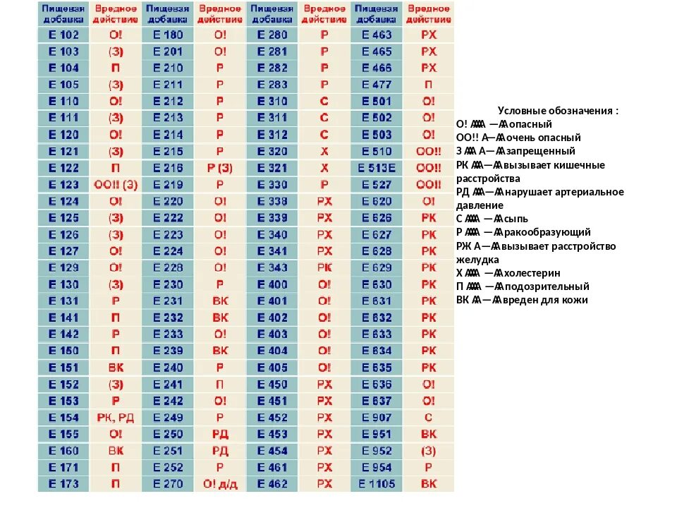 Таблица вредных добавок. Таблица вредных пищевых добавок. Таблица пищевых добавок е. Вредные е добавки таблица. Таблица не вредных пищевых добавок.