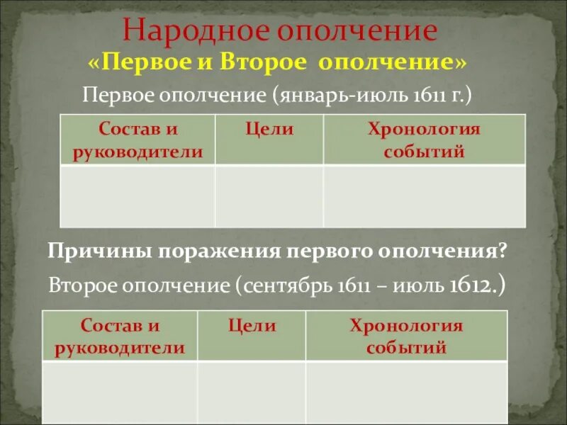 Участники народного ополчения 1611-1612. Основные действия первого ополчения в 1611 году. Таблица народные ополчения 1611-1612. Причины первого ополчения. Результат второго ополчения