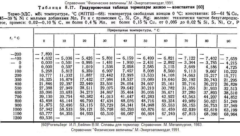 Плотность 998. Медь константан термопара таблица. Таблица термопары константан железо. Медь-константановая термопара градуировочная таблица. Термопара медь константан.