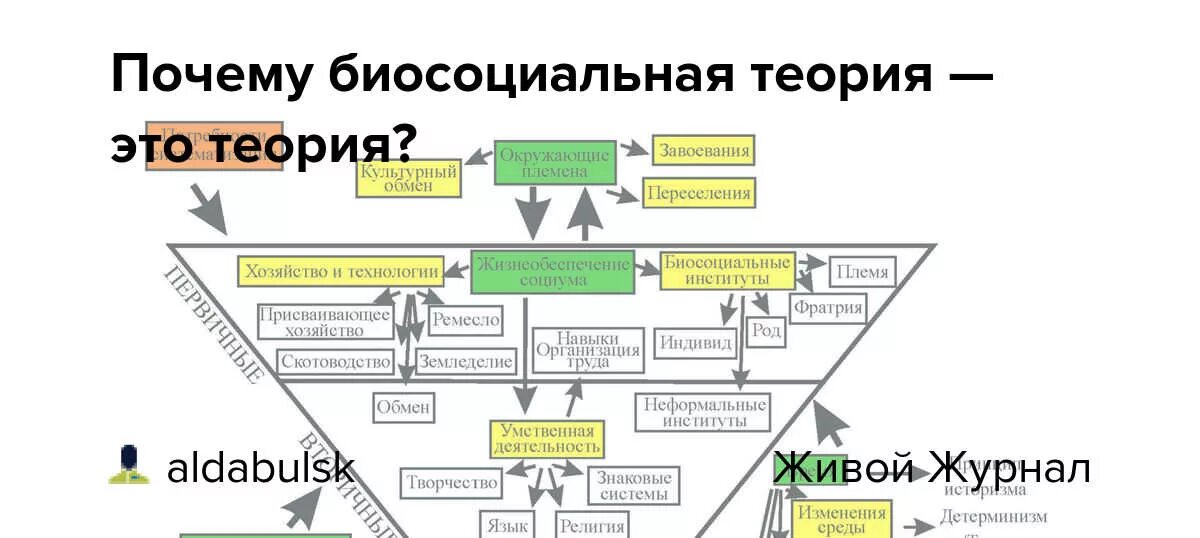 Теория это 2 ответа. Теория вызова и ответа. Концепция вызова и ответа Тойнби. Биосоциальная теория. Теория вызовов природы это.