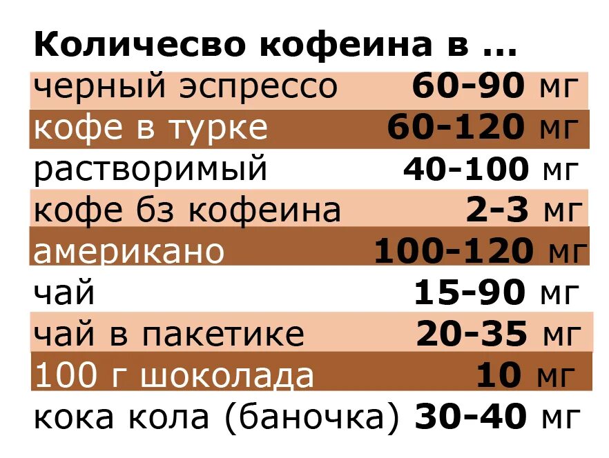 Сколько длится кофе. Содержание кофеина в эспрессо. Сколькофеина в эспрессо. Количество кофеина в чашке кофе. Колько кофеина в чашке кофе.