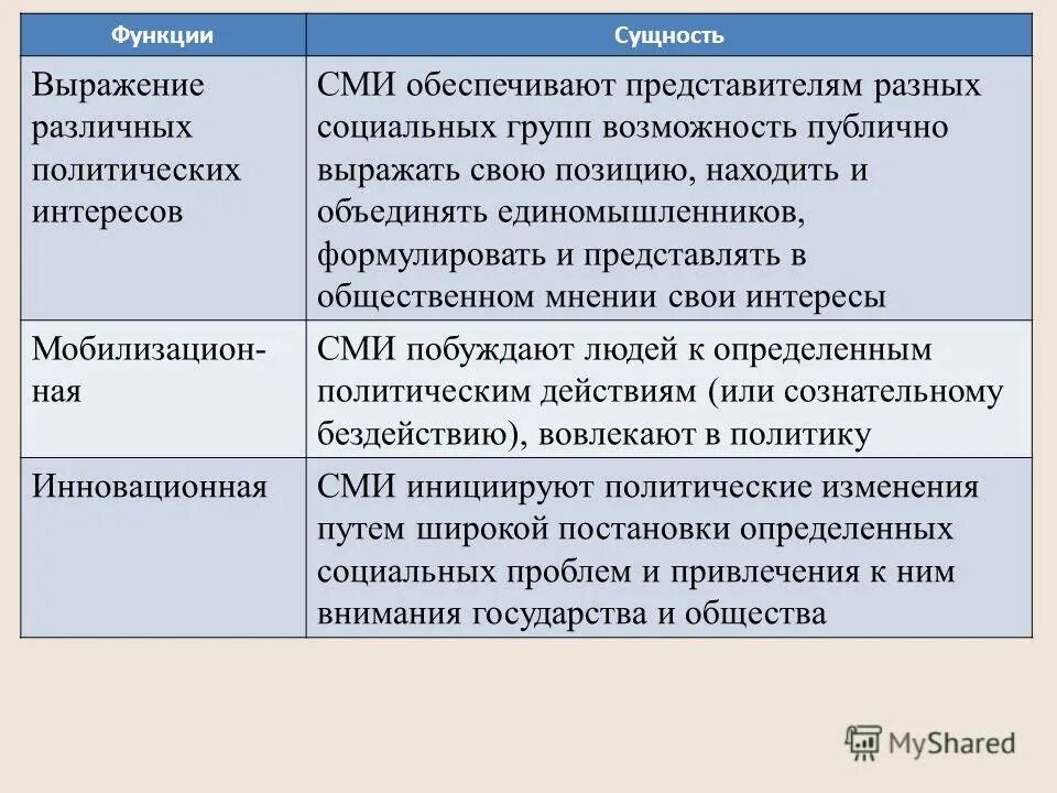 Публично значимые функции. Функции социальных групп. Функция выражения интересов социальных групп. Функции СМИ. Политические функции СМИ.