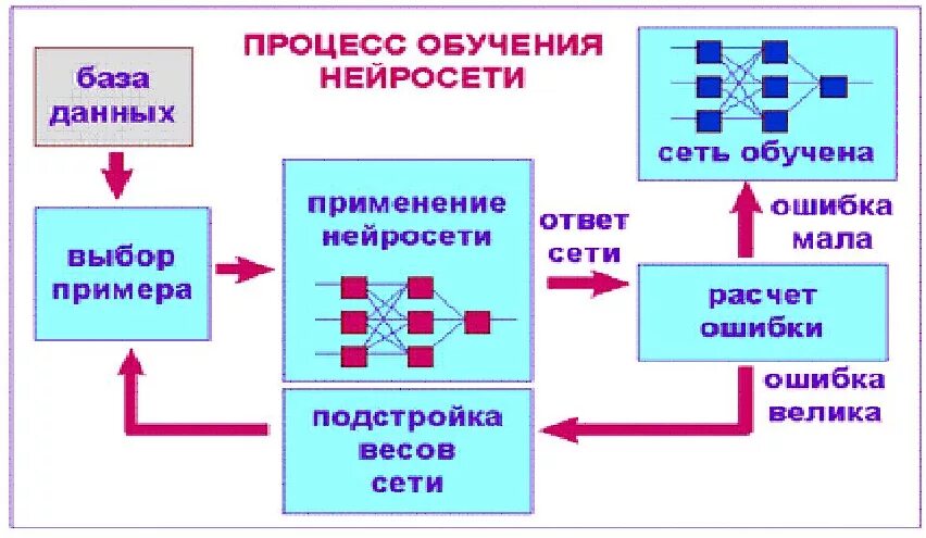 Алгоритмы искусственной нейронной сети. Схема алгоритма нейронной сети. Алгоритм обучение сети. Схема обучения нейросети. Нейросеть для создания текста без регистрации