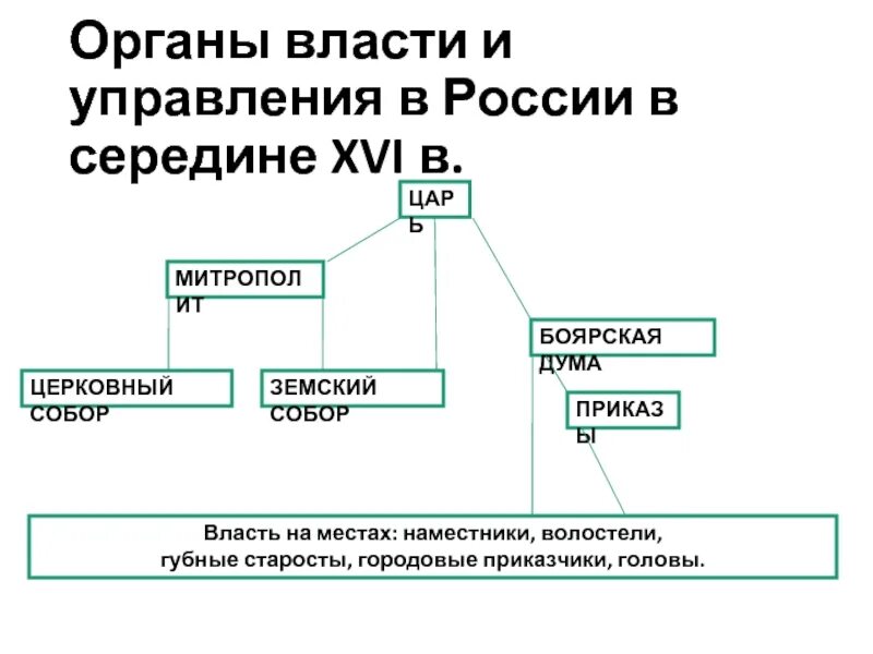 Система органов власти и управления в России XVI века». Система органов власти и управления в России в 16 веке. Органы управления в 16 веке в России. Органы власти в России в начале XVI века. Элементы власти и управления