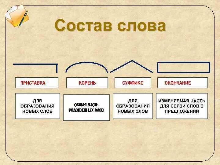 Слово корень обозначает часть речи. Состав слова. Части слова таблица.